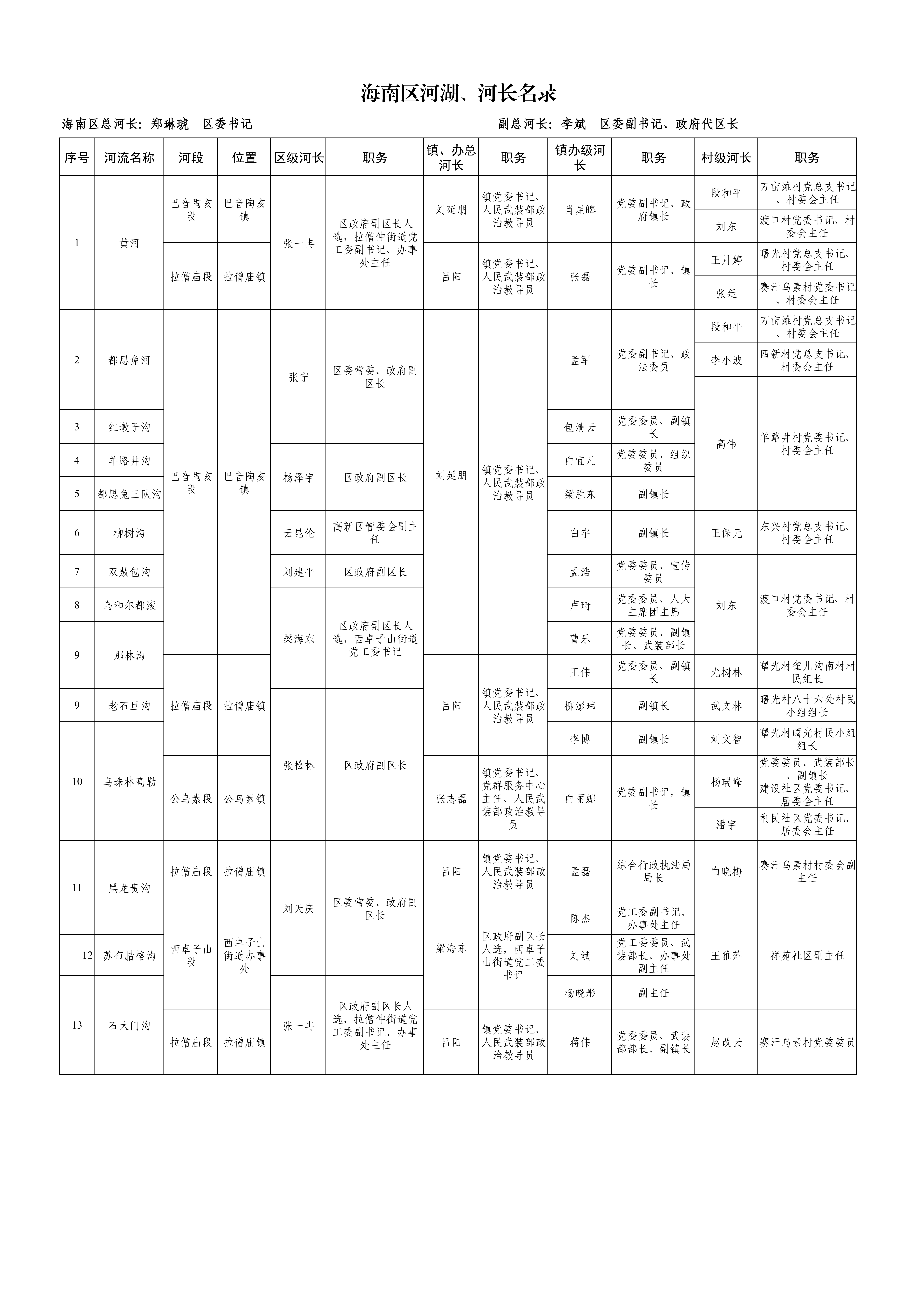 乌海市海南区河长名录（公示）_01